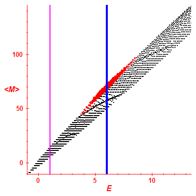 Peres lattice <M>